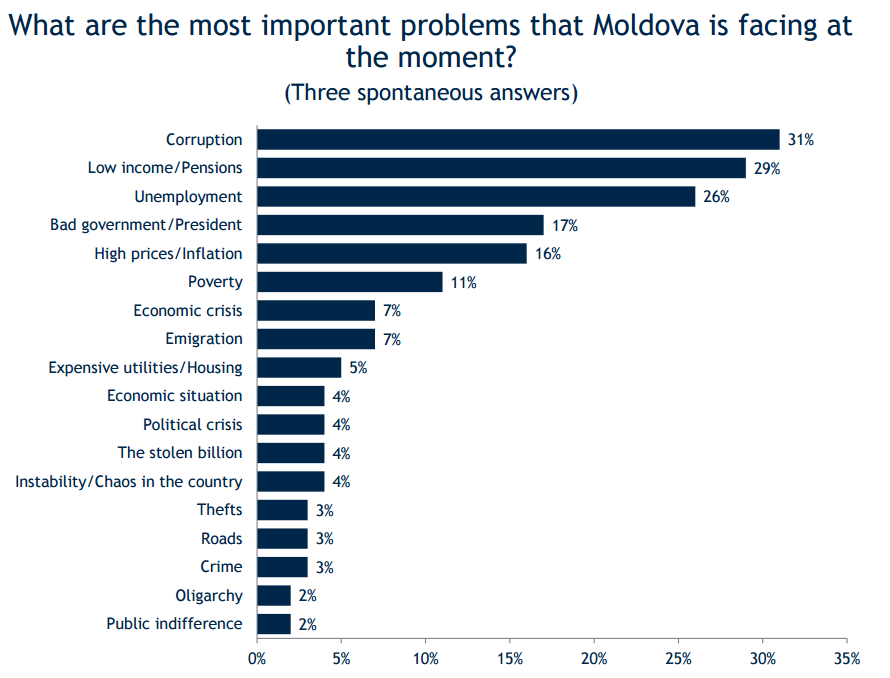 Problemele cele mai importante intimpinate la moment de moldoveni